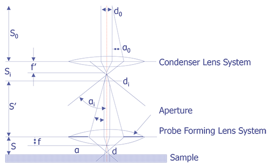 Schematic of ray traces in a typical scanning electron microscope column (after Goldstein et. al.).