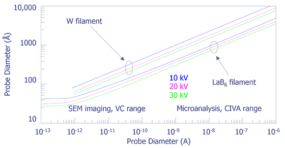 Relationship between probe current and the size of the electron beam. Calculations use the W hairpin filament and the LaB6 gun operating at 15 and 30 kV (after Goldstein et. al.).