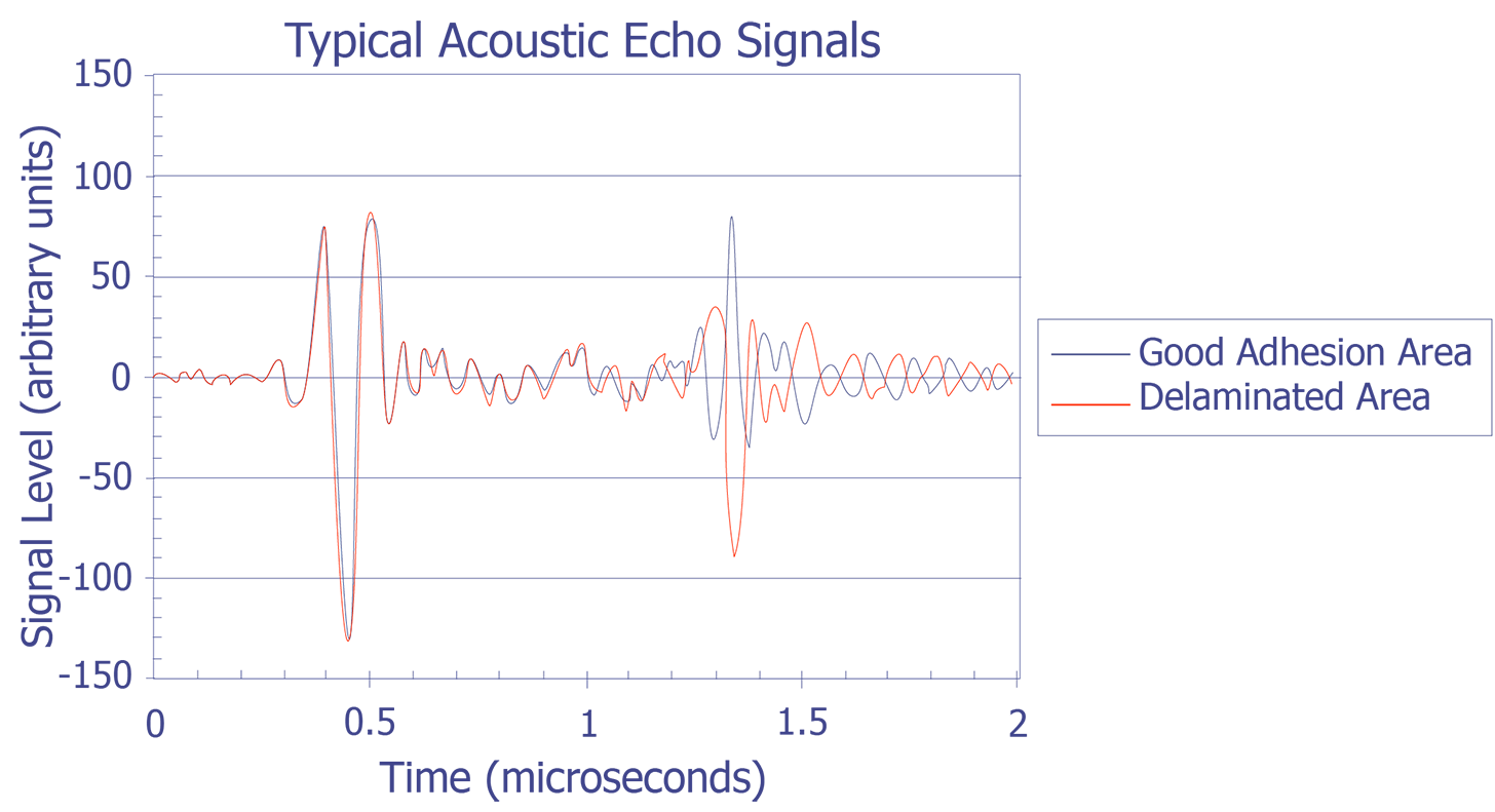 Graph showing a C-mode time window with a good IC and a delaminated IC (the delaminated IC signal is dashed) after T. Moore.