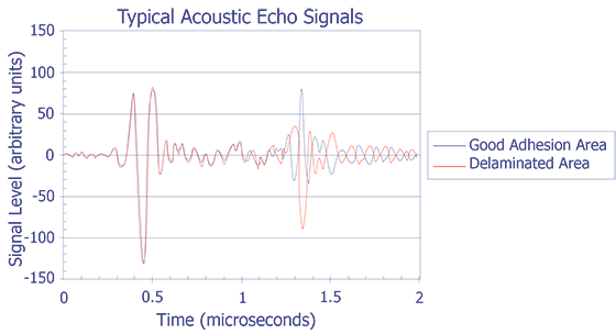 Graph showing a C-mode time window with a good IC and a delaminated IC (the delaminated IC signal is dashed) after T. Moore.