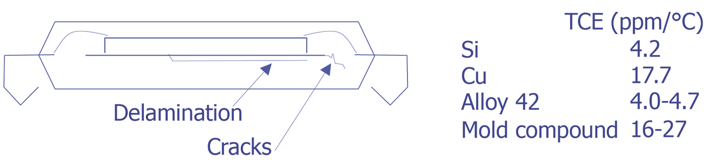 Thermal coefficient of expansion mismatches in plastic packages.