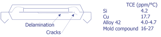 Thermal coefficient of expansion mismatches in plastic packages.