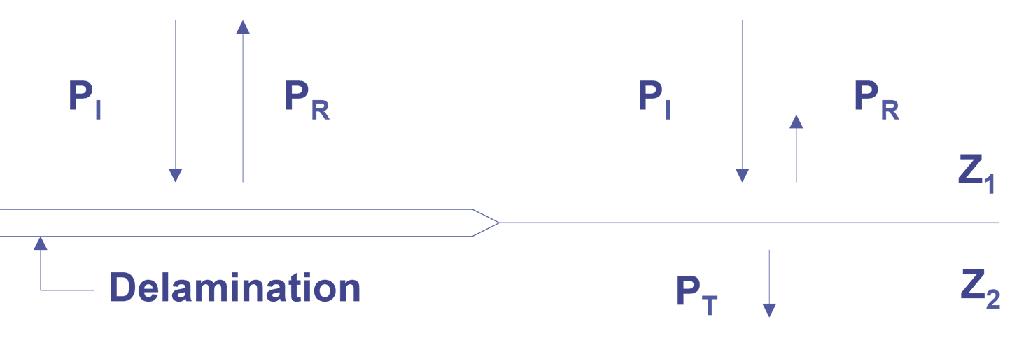 Pressure wave reflection and transmission at bonded interface and at a delamination.