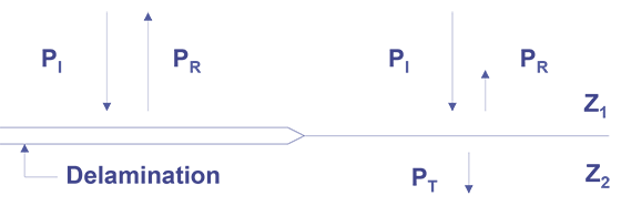 Pressure wave reflection and transmission at bonded interface and at a delamination.