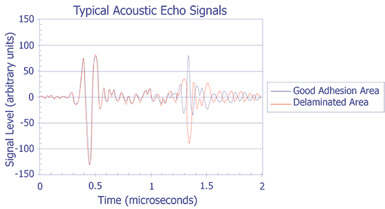 Typical acoustic echo signals (15 MHz) from good adhesion (red) and delaminated area (blue) on a 68 pin PLCC (after Moore).