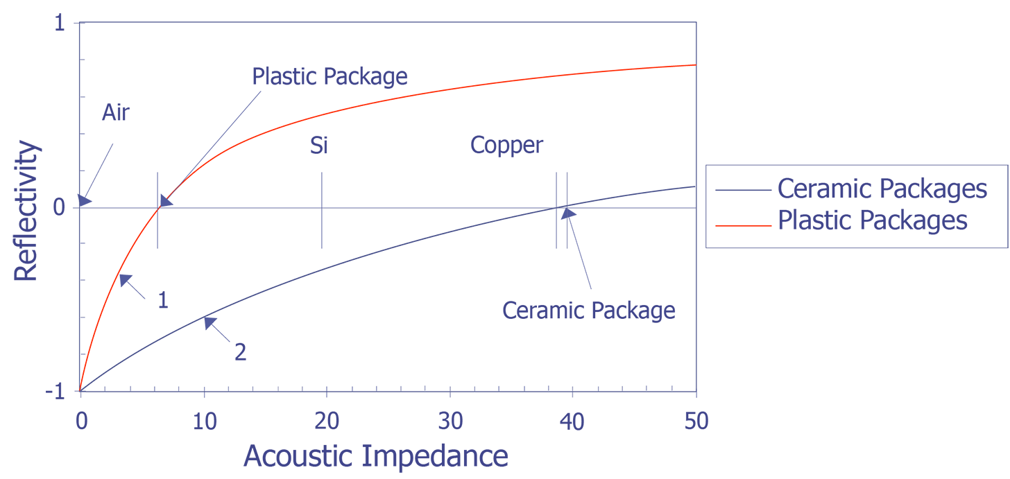 Acoustic reflectivity versus impedance of the second layer for plastic packages and ceramic packages.