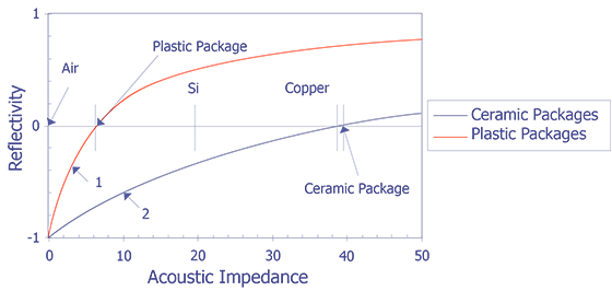 Acoustic reflectivity versus impedance of the second layer for plastic packages and ceramic packages.