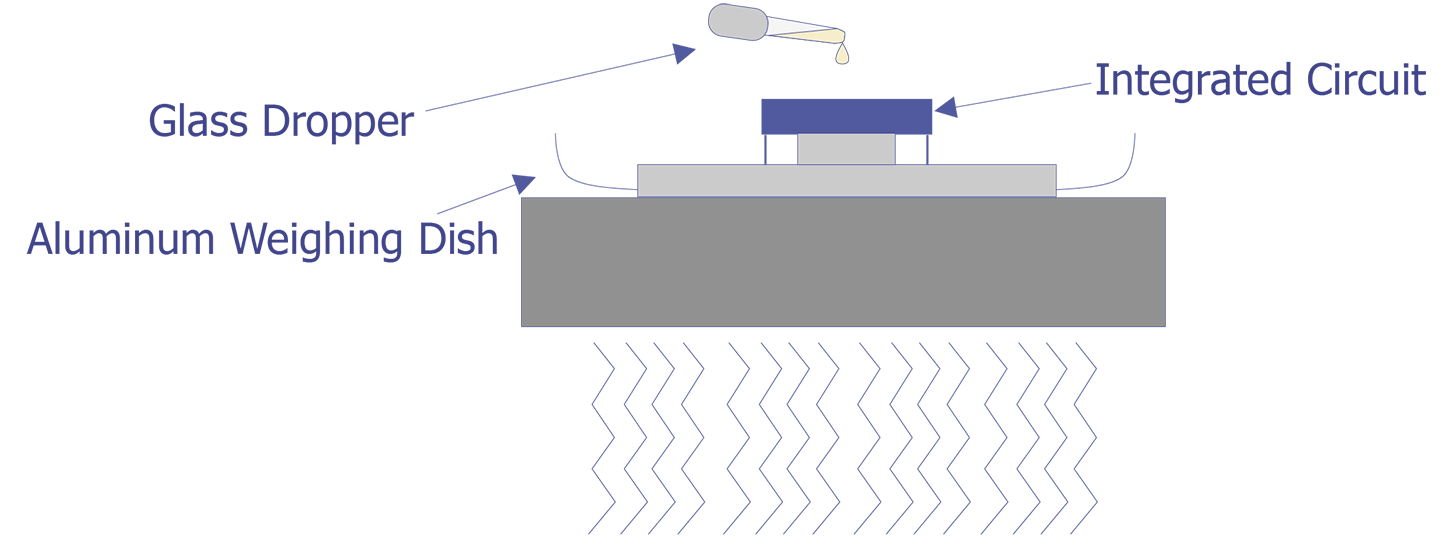 Diagram showing the glass dropper method for decapsulating ICs.