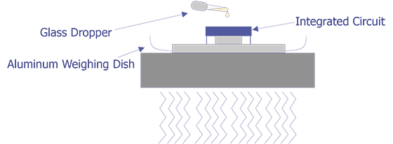 Diagram showing the glass dropper method for decapsulating ICs.