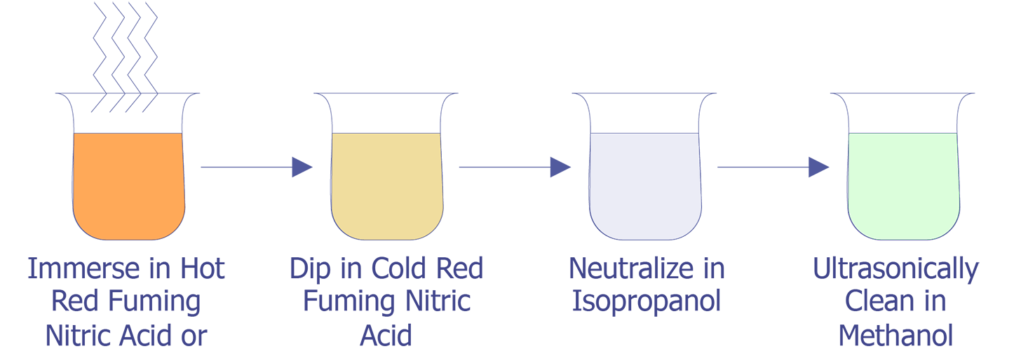 Diagram showing the immersion method of decapsulation.