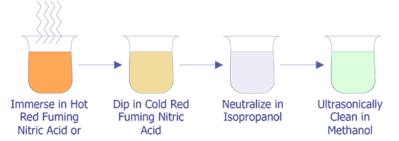 Diagram showing the immersion method of decapsulation.