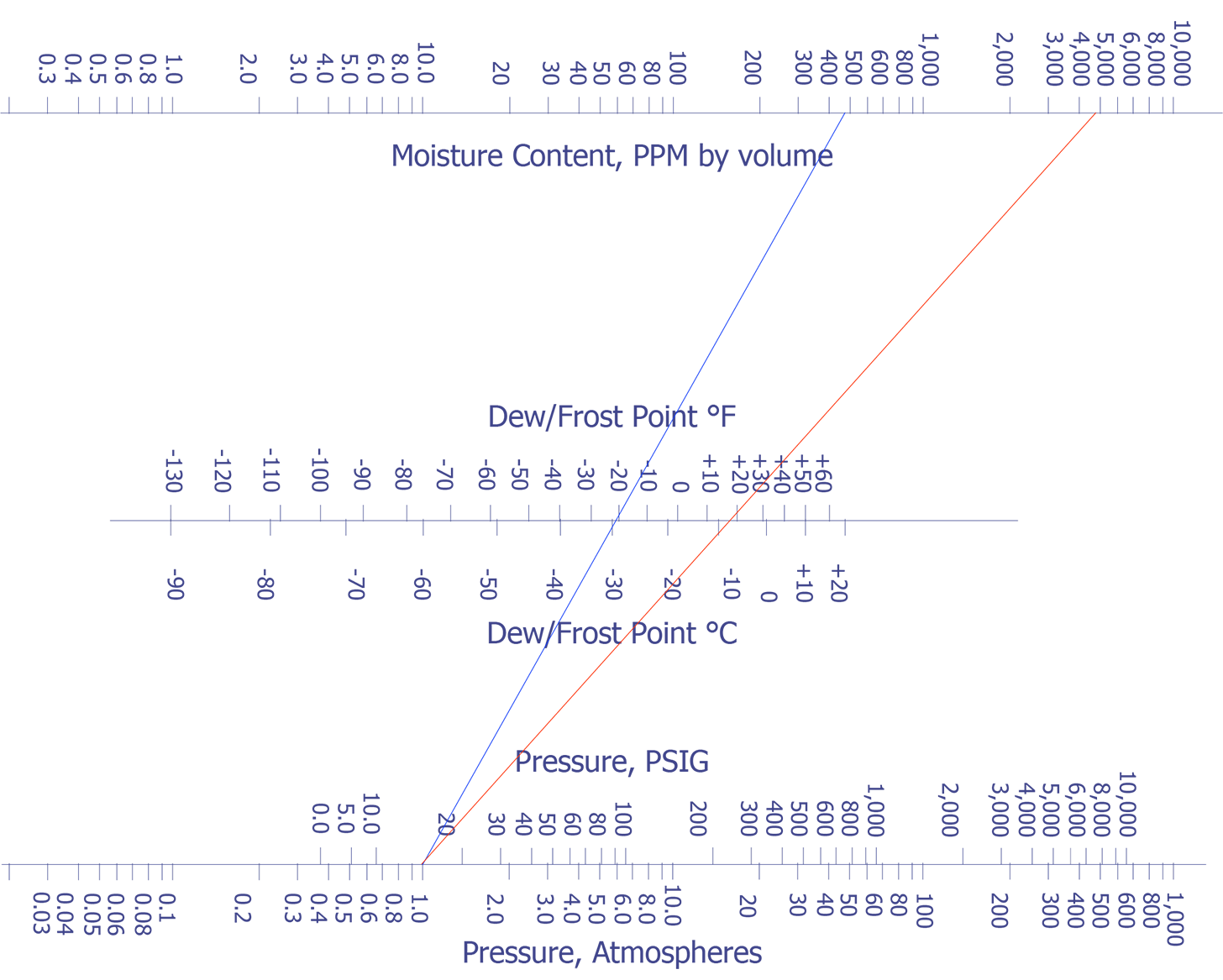 Nomograph for Dew Point and Moisture Content (PPMV) as a function of Pressure.