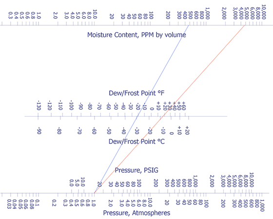 Nomograph for Dew Point and Moisture Content (PPMV) as a function of Pressure.