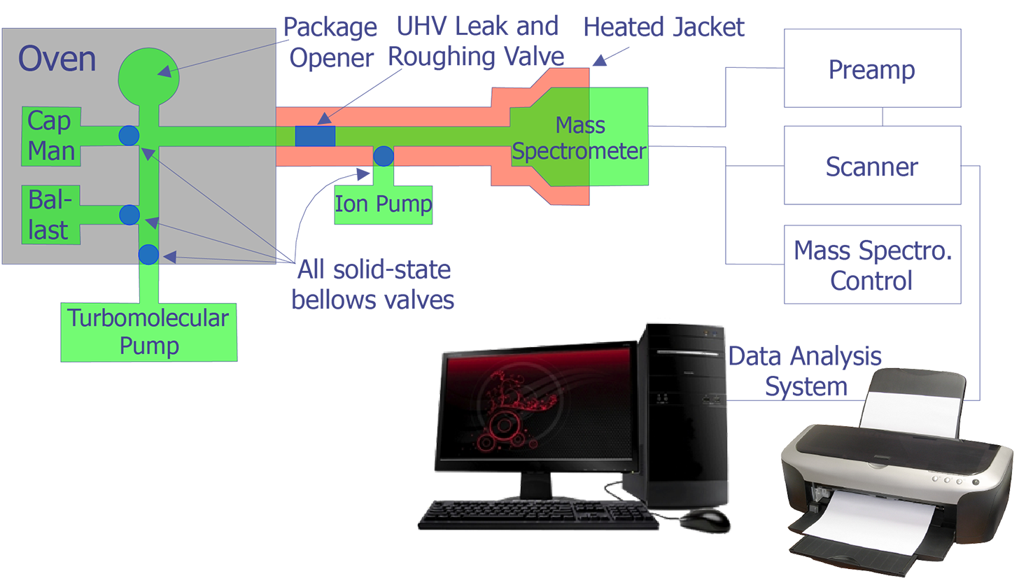 Schematic Diagram of an IC Gas Analysis System.