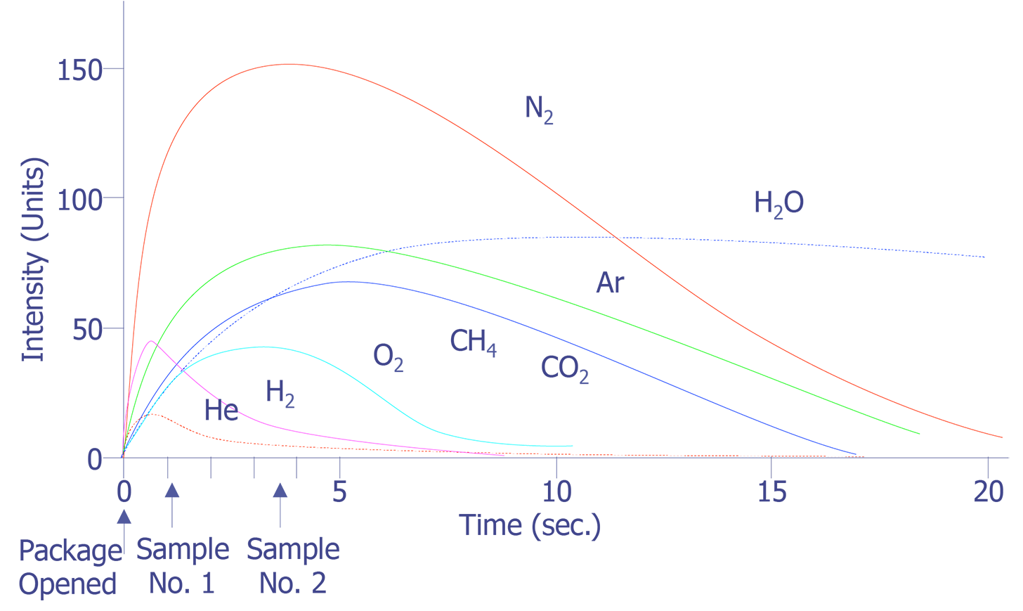 Analysis system pump-out curves (after Doyle and Morris).