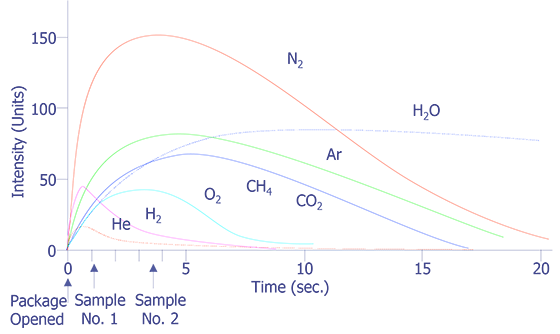 Analysis system pump-out curves (after Doyle and Morris).