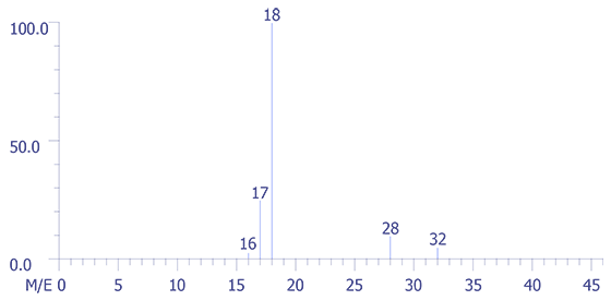 Mass Spectrum - Example:  Background for air standard.