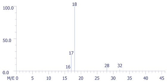 Mass Spectrum - Example:  Background for device.