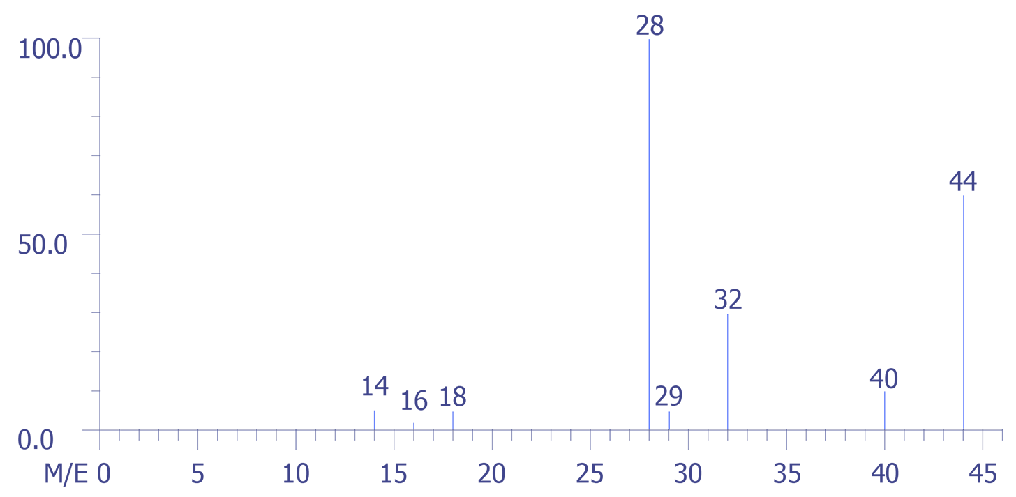 Mass Spectrum - Example:  Device ambient gas analysis.