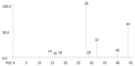 Mass Spectrum - Example:  Device ambient gas analysis.