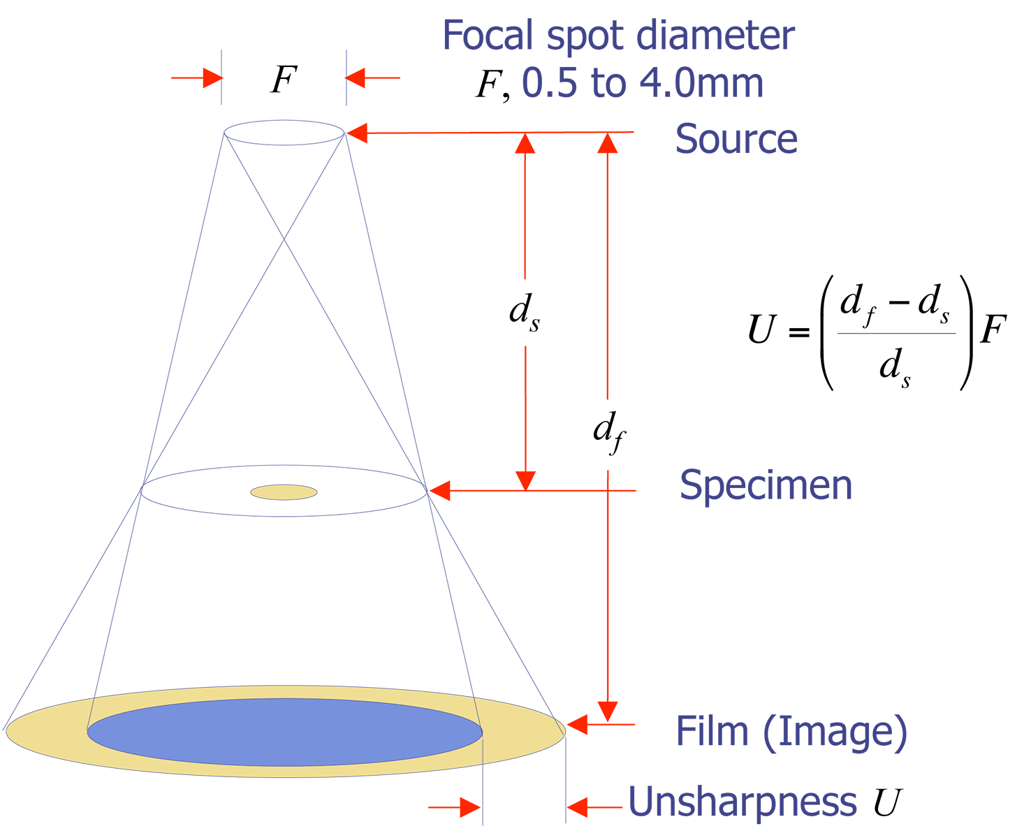 Conventional X-ray Extended Source.