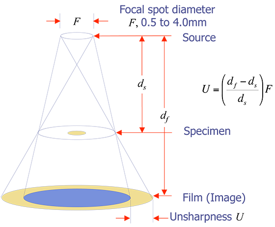 Conventional X-ray Extended Source.