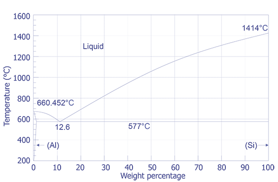 Aluminum - Silicon Phase Diagram.
