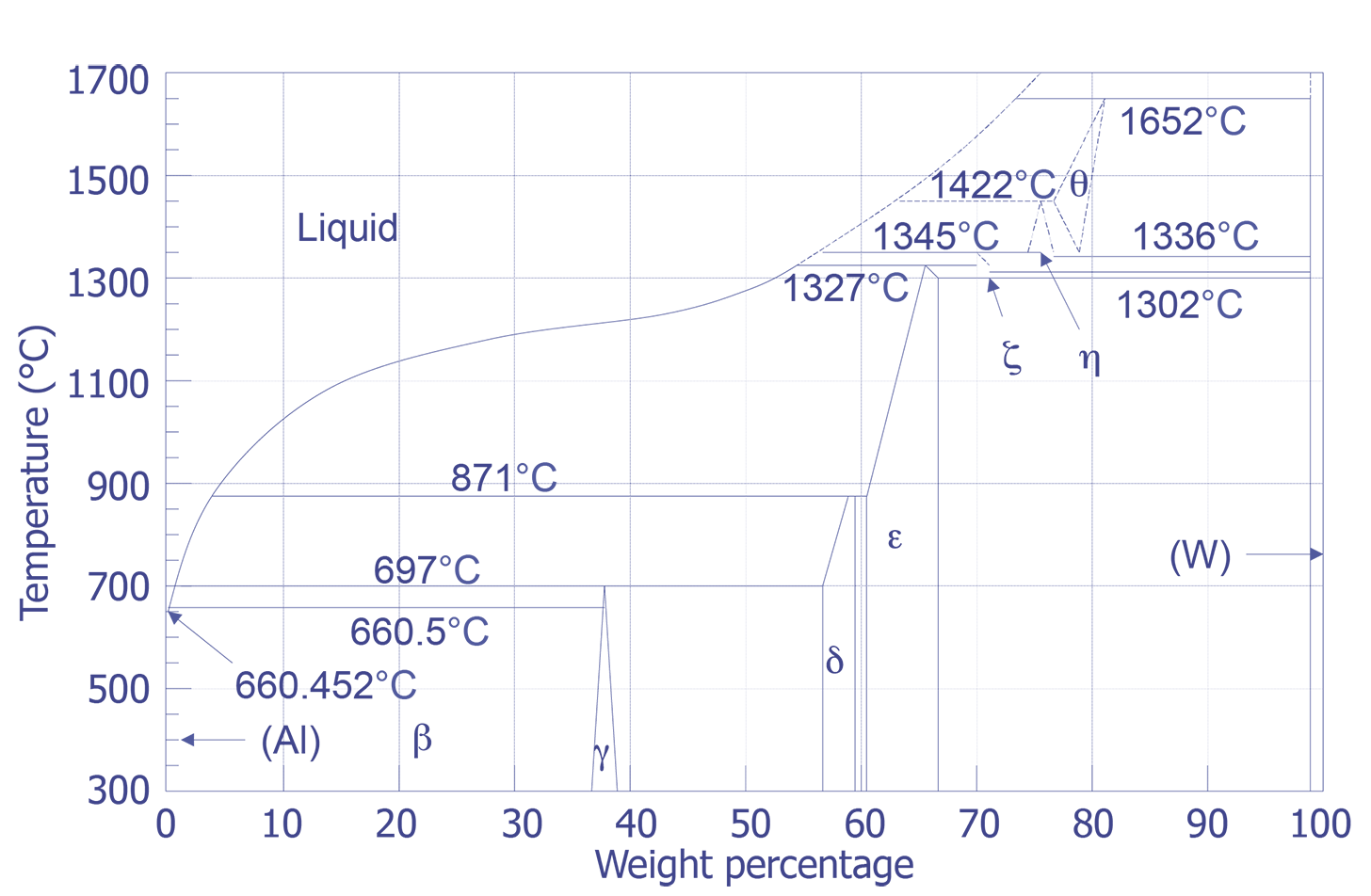 Aluminum - Tungsten Phase Diagram.