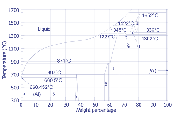 Aluminum - Tungsten Phase Diagram.
