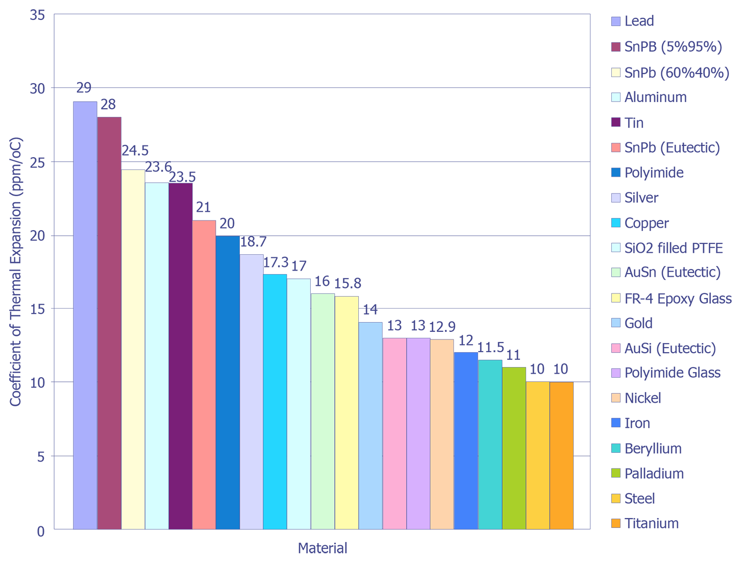 Coefficients of thermal expanision for common semiconductor materials. (Materials with Higher CTE).