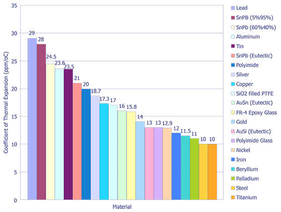 Coefficients of thermal expanision for common semiconductor materials. (Materials with Higher CTE).