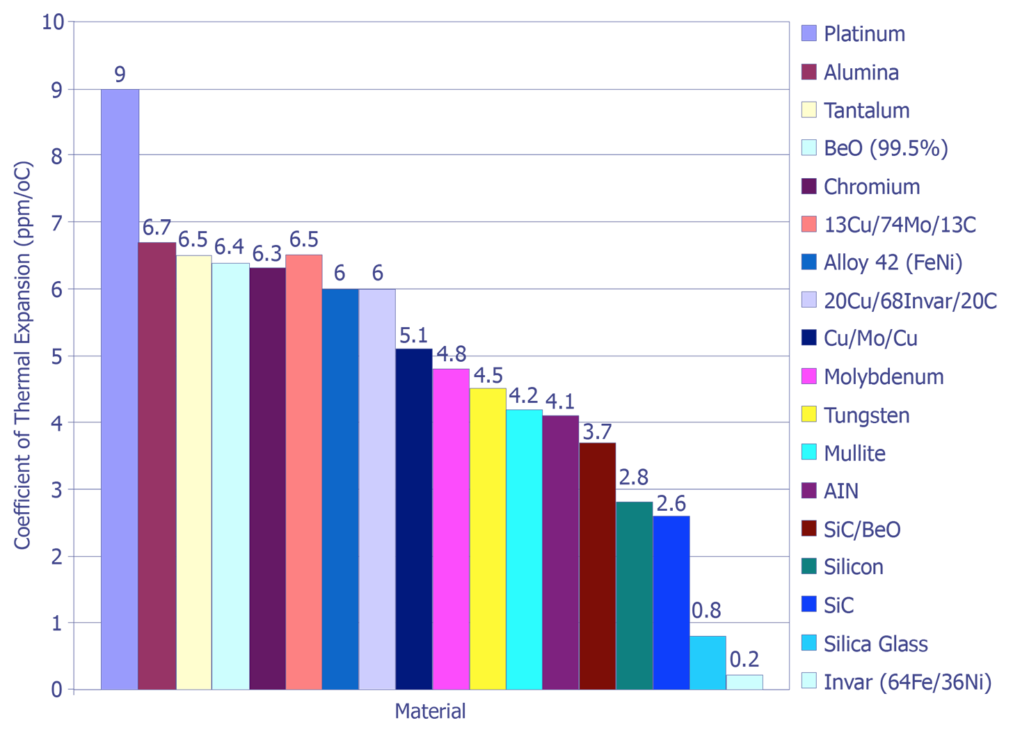 Coeffiencients of thermal expanision for common semiconductor and print circuit board materials. (Materials with Lower CTE).
