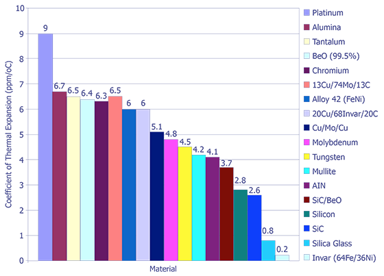 Coeffiencients of thermal expanision for common semiconductor and print circuit board materials. (Materials with Lower CTE).