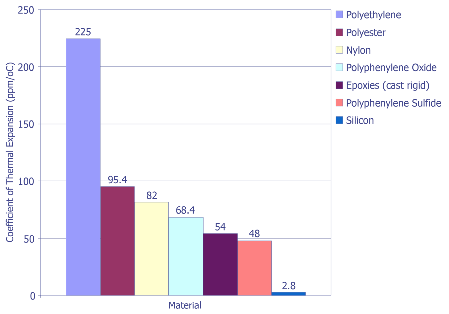 Coeffiencients of thermal expanision for common semiconductor and print circuit board materials. (Polymers).