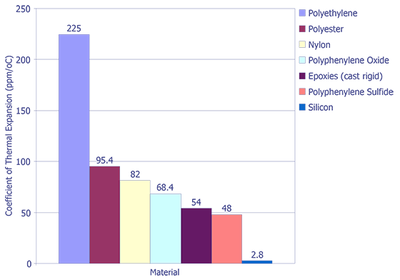 Coeffiencients of thermal expanision for common semiconductor and print circuit board materials. (Polymers).