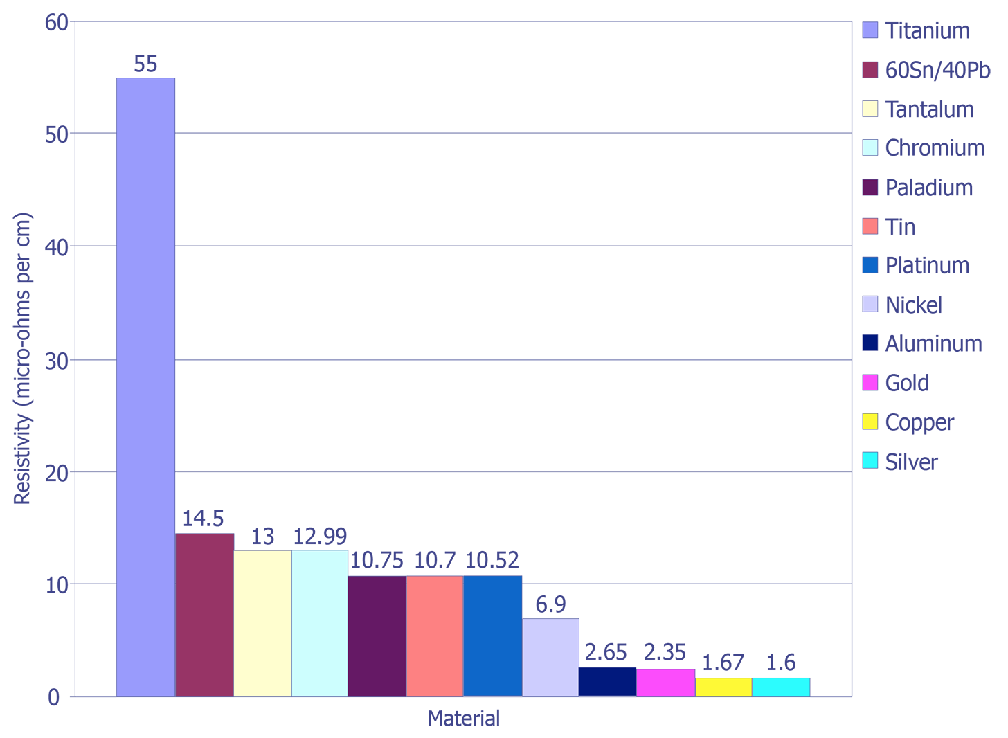 Resistivity values for various metals.