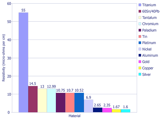 Resistivity values for various metals.