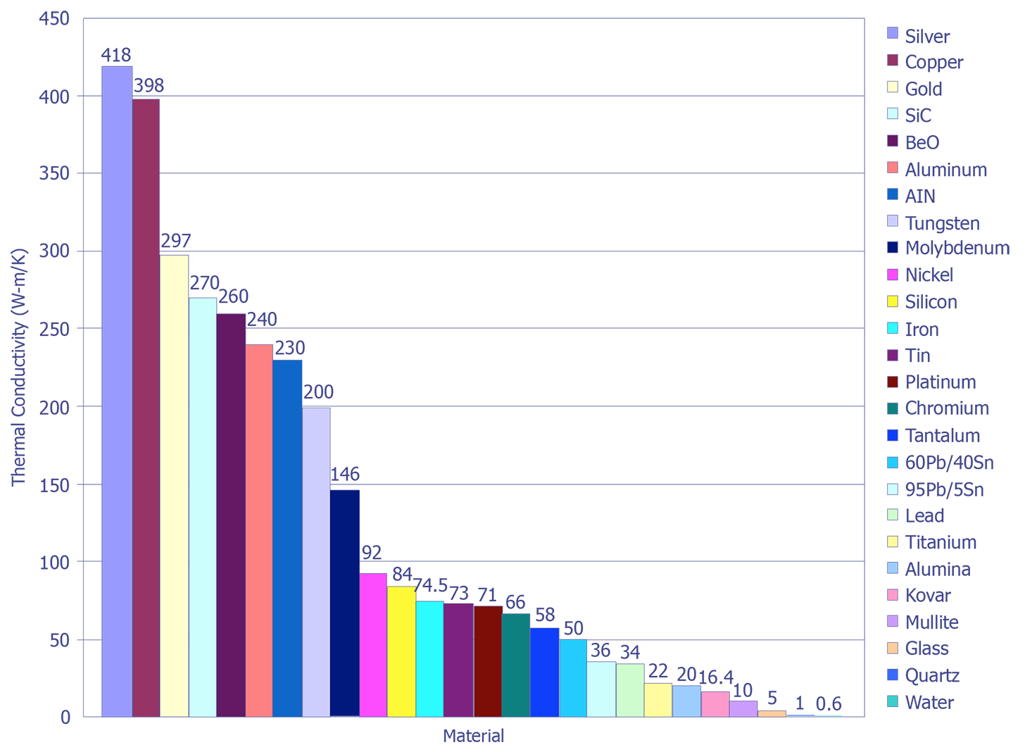 Thermal conductivity of various metals.