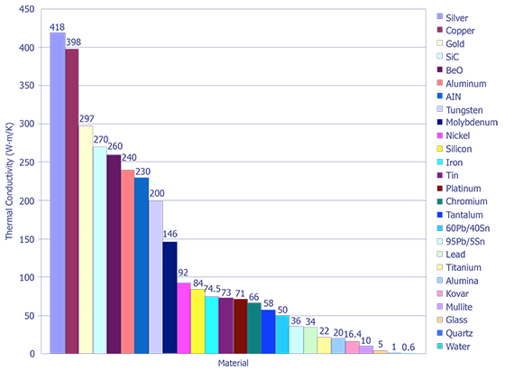 Thermal conductivity of various metals.