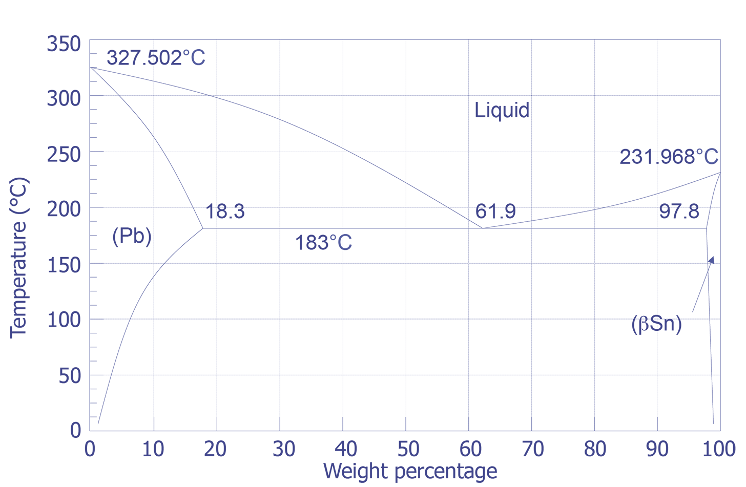 Lead - Tin Phase Diagram.