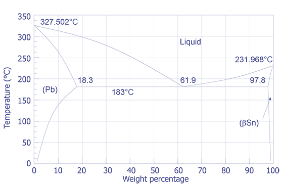Lead - Tin Phase Diagram.