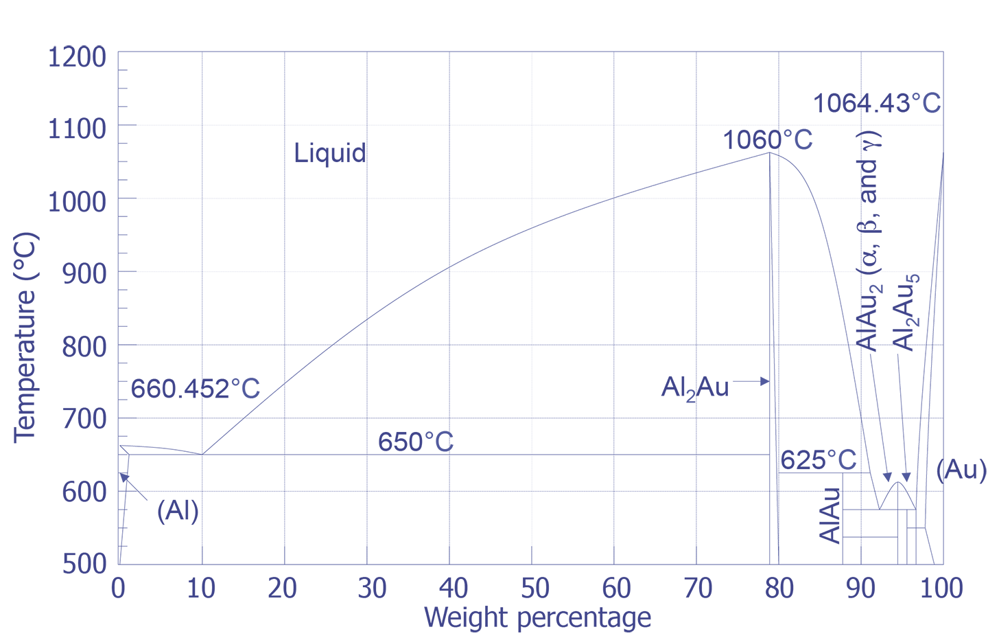 Aluminum - Gold Phase Diagram.