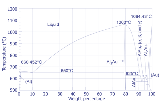 Aluminum - Gold Phase Diagram.