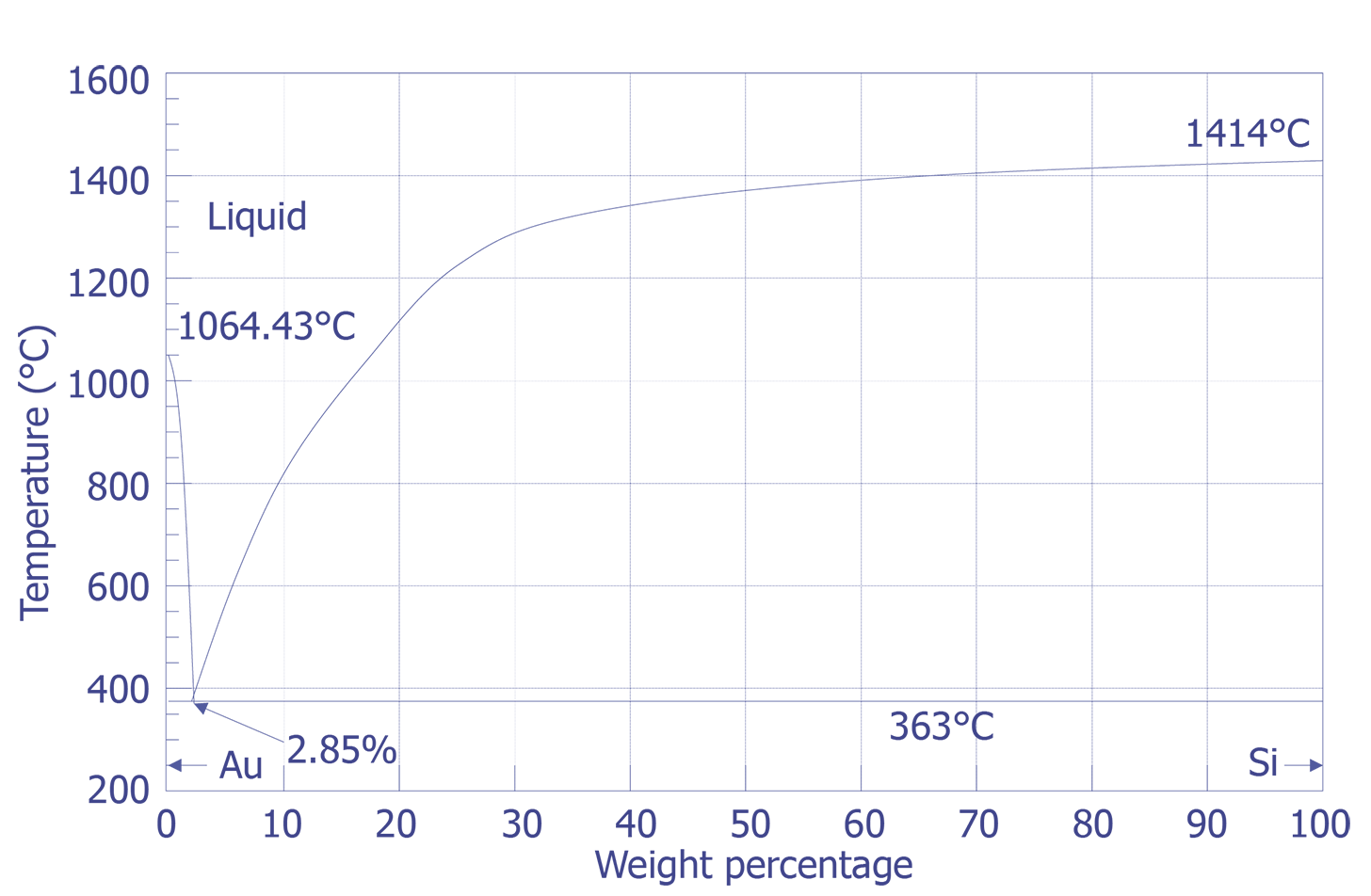 Gold - Silicon Phase Diagram.