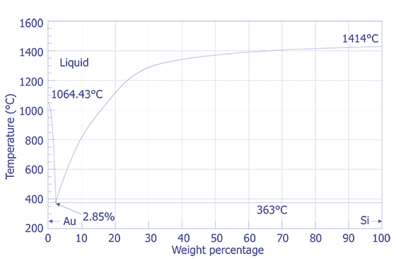 Gold - Silicon Phase Diagram.