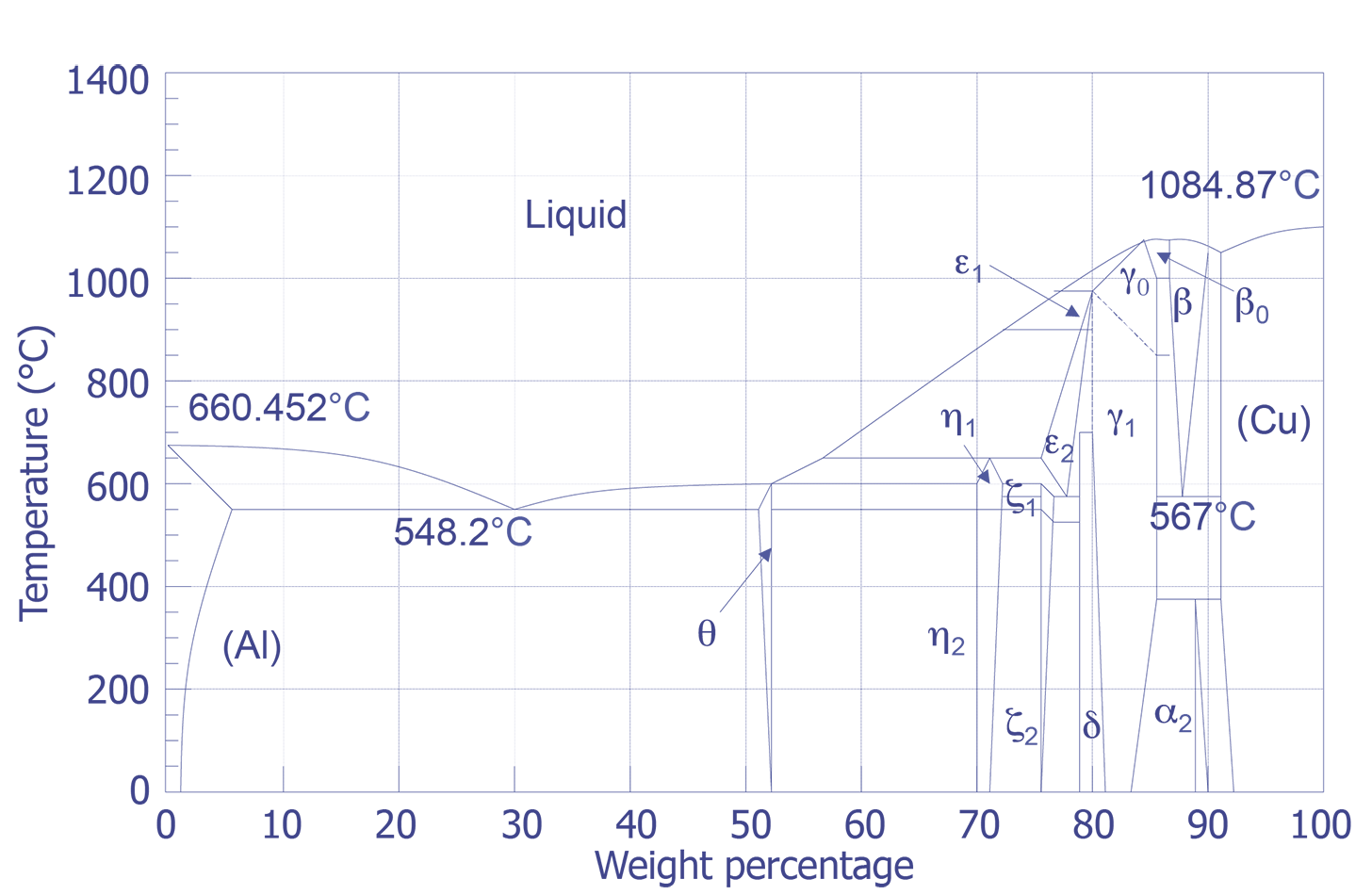 Aluminum - Copper Phase Diagram.