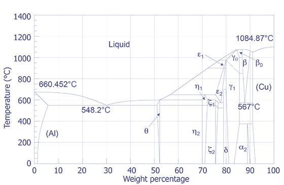 Aluminum - Copper Phase Diagram.