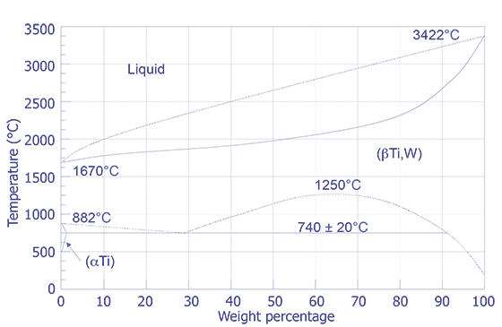 Titanium - Tungsten Phase Diagram.