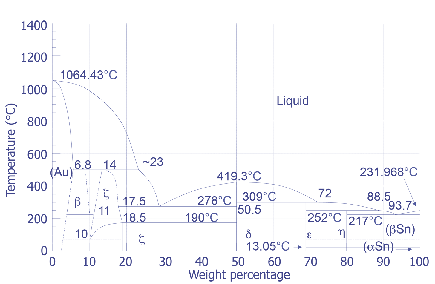 Gold - Tin Phase Diagram.