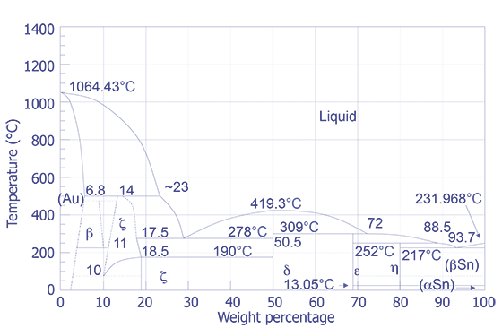 Gold - Tin Phase Diagram.